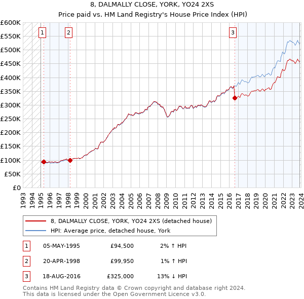 8, DALMALLY CLOSE, YORK, YO24 2XS: Price paid vs HM Land Registry's House Price Index