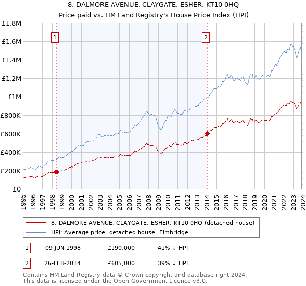 8, DALMORE AVENUE, CLAYGATE, ESHER, KT10 0HQ: Price paid vs HM Land Registry's House Price Index