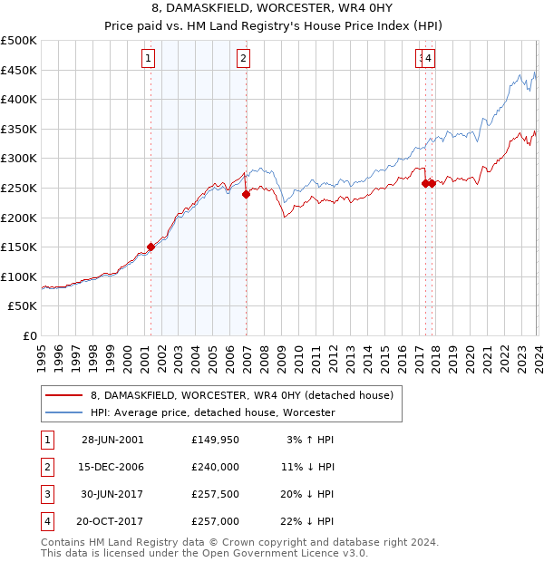 8, DAMASKFIELD, WORCESTER, WR4 0HY: Price paid vs HM Land Registry's House Price Index