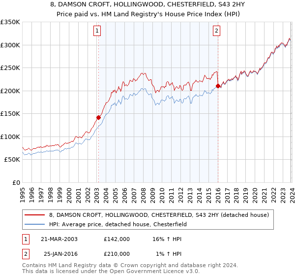 8, DAMSON CROFT, HOLLINGWOOD, CHESTERFIELD, S43 2HY: Price paid vs HM Land Registry's House Price Index