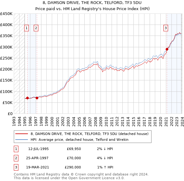 8, DAMSON DRIVE, THE ROCK, TELFORD, TF3 5DU: Price paid vs HM Land Registry's House Price Index