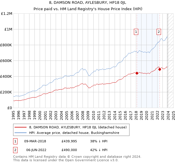 8, DAMSON ROAD, AYLESBURY, HP18 0JL: Price paid vs HM Land Registry's House Price Index