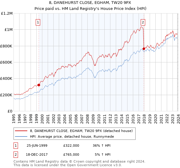 8, DANEHURST CLOSE, EGHAM, TW20 9PX: Price paid vs HM Land Registry's House Price Index