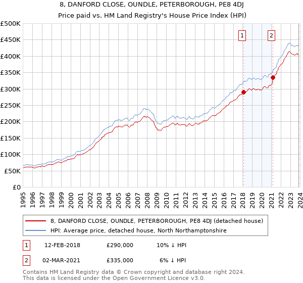 8, DANFORD CLOSE, OUNDLE, PETERBOROUGH, PE8 4DJ: Price paid vs HM Land Registry's House Price Index