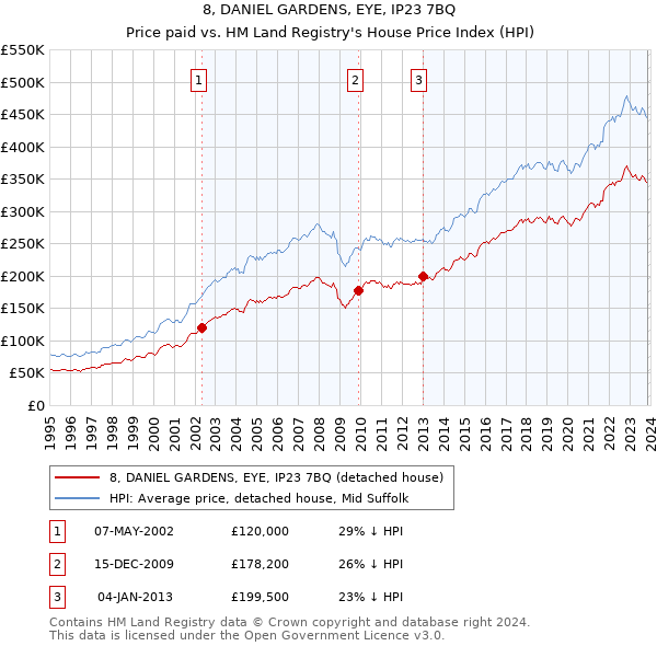 8, DANIEL GARDENS, EYE, IP23 7BQ: Price paid vs HM Land Registry's House Price Index