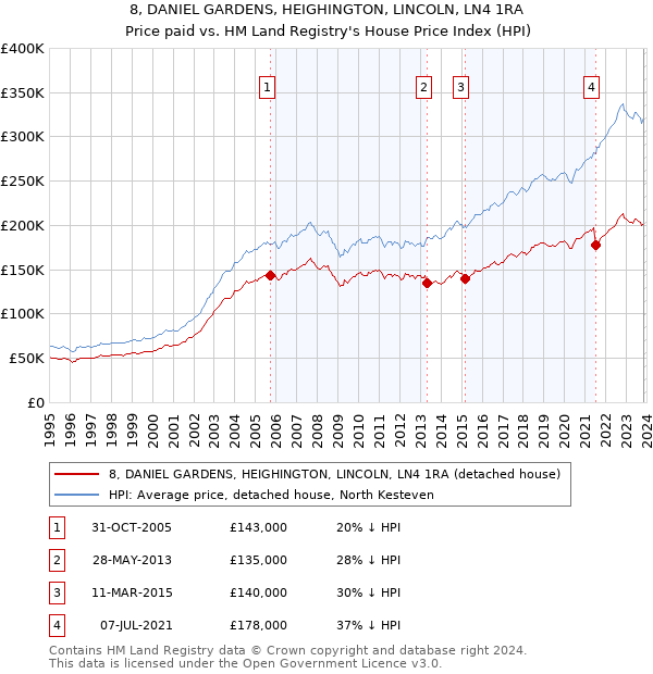 8, DANIEL GARDENS, HEIGHINGTON, LINCOLN, LN4 1RA: Price paid vs HM Land Registry's House Price Index