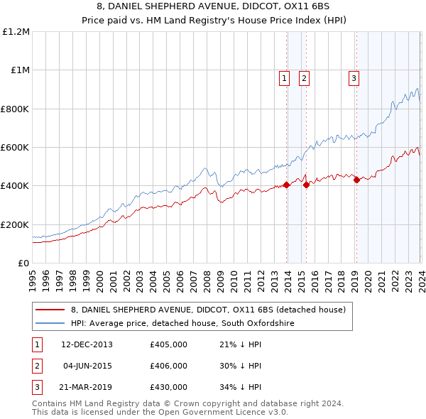 8, DANIEL SHEPHERD AVENUE, DIDCOT, OX11 6BS: Price paid vs HM Land Registry's House Price Index