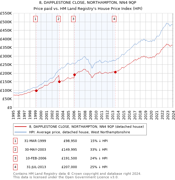 8, DAPPLESTONE CLOSE, NORTHAMPTON, NN4 9QP: Price paid vs HM Land Registry's House Price Index