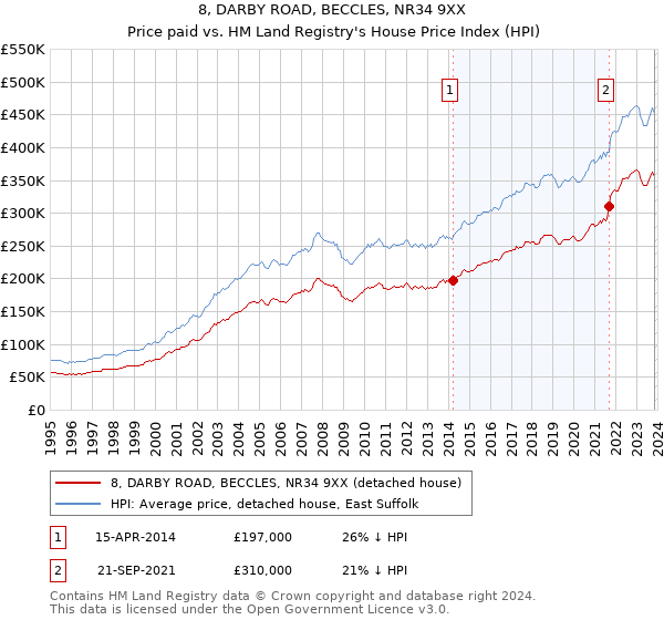 8, DARBY ROAD, BECCLES, NR34 9XX: Price paid vs HM Land Registry's House Price Index