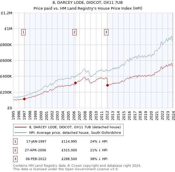 8, DARCEY LODE, DIDCOT, OX11 7UB: Price paid vs HM Land Registry's House Price Index