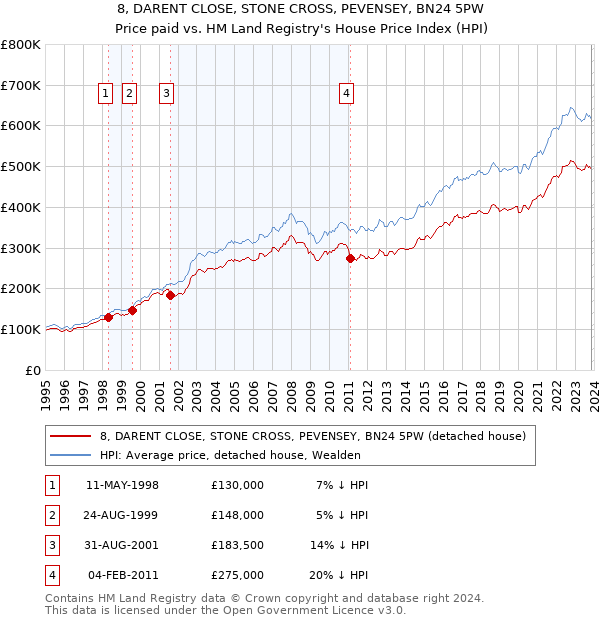 8, DARENT CLOSE, STONE CROSS, PEVENSEY, BN24 5PW: Price paid vs HM Land Registry's House Price Index