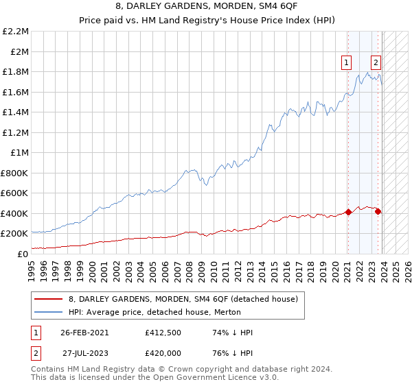 8, DARLEY GARDENS, MORDEN, SM4 6QF: Price paid vs HM Land Registry's House Price Index