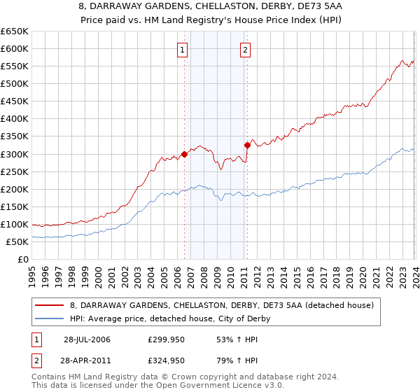 8, DARRAWAY GARDENS, CHELLASTON, DERBY, DE73 5AA: Price paid vs HM Land Registry's House Price Index