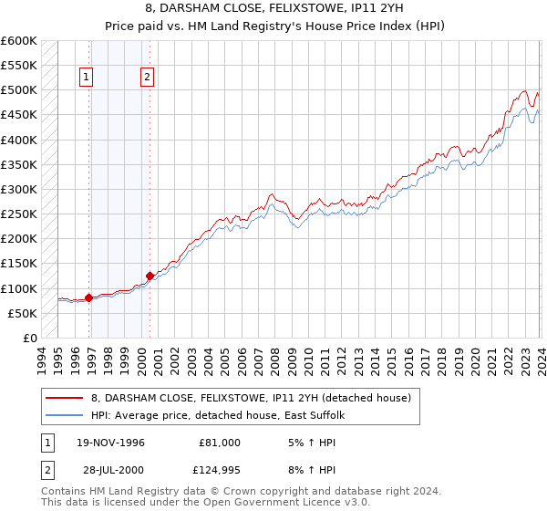 8, DARSHAM CLOSE, FELIXSTOWE, IP11 2YH: Price paid vs HM Land Registry's House Price Index