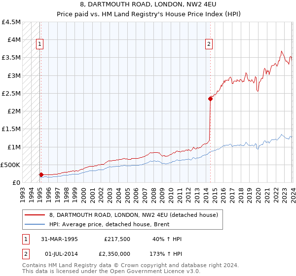 8, DARTMOUTH ROAD, LONDON, NW2 4EU: Price paid vs HM Land Registry's House Price Index