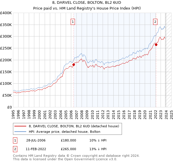 8, DARVEL CLOSE, BOLTON, BL2 6UD: Price paid vs HM Land Registry's House Price Index