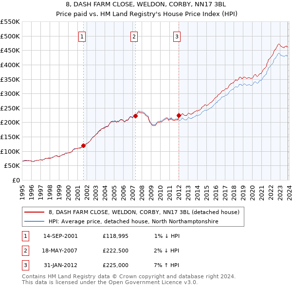 8, DASH FARM CLOSE, WELDON, CORBY, NN17 3BL: Price paid vs HM Land Registry's House Price Index