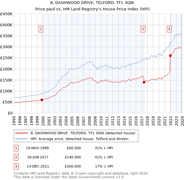 8, DASHWOOD DRIVE, TELFORD, TF1 3QW: Price paid vs HM Land Registry's House Price Index