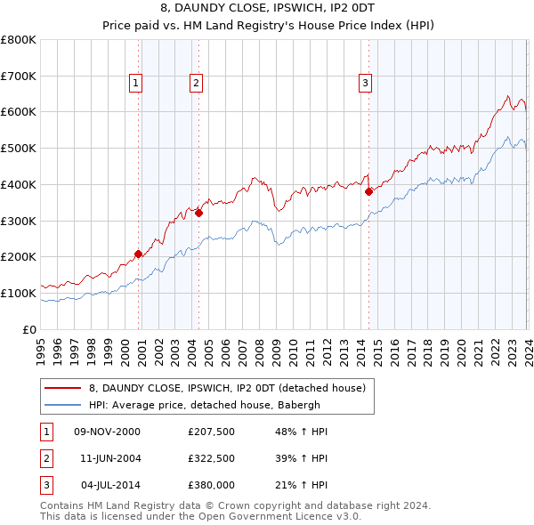 8, DAUNDY CLOSE, IPSWICH, IP2 0DT: Price paid vs HM Land Registry's House Price Index