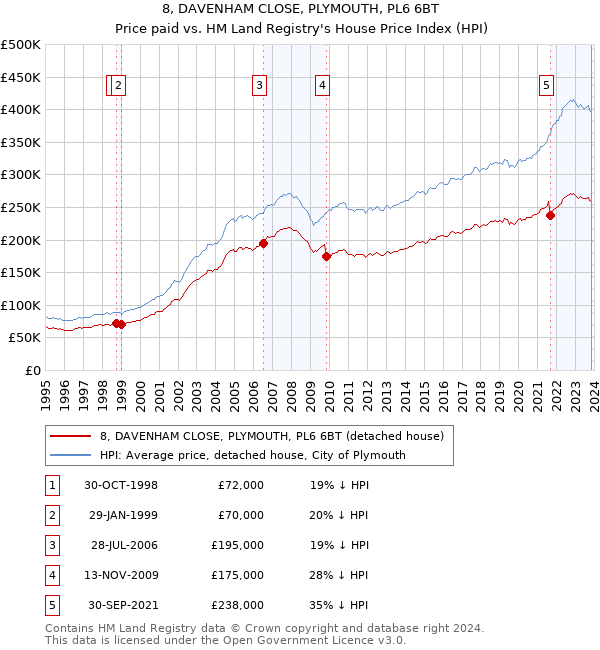 8, DAVENHAM CLOSE, PLYMOUTH, PL6 6BT: Price paid vs HM Land Registry's House Price Index