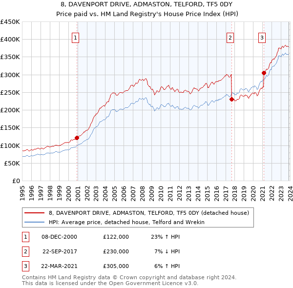 8, DAVENPORT DRIVE, ADMASTON, TELFORD, TF5 0DY: Price paid vs HM Land Registry's House Price Index