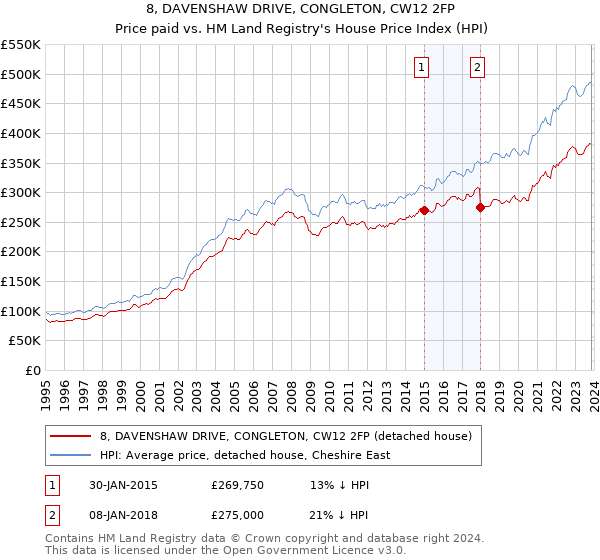 8, DAVENSHAW DRIVE, CONGLETON, CW12 2FP: Price paid vs HM Land Registry's House Price Index