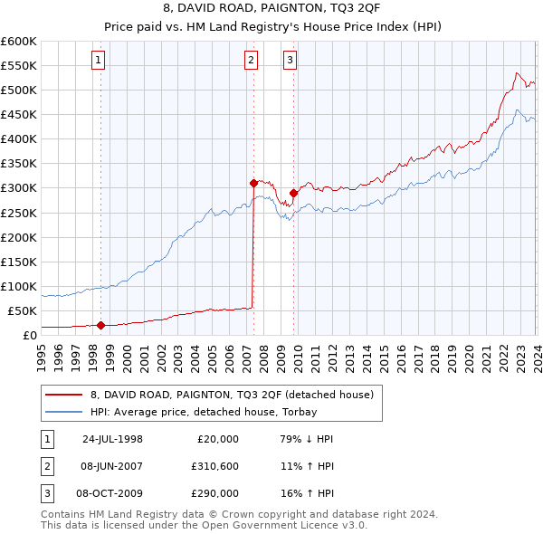 8, DAVID ROAD, PAIGNTON, TQ3 2QF: Price paid vs HM Land Registry's House Price Index