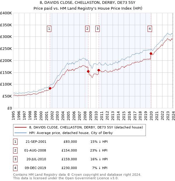 8, DAVIDS CLOSE, CHELLASTON, DERBY, DE73 5SY: Price paid vs HM Land Registry's House Price Index
