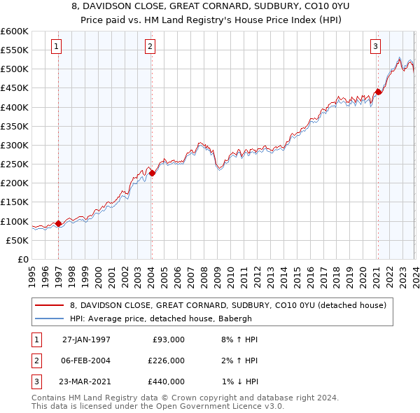 8, DAVIDSON CLOSE, GREAT CORNARD, SUDBURY, CO10 0YU: Price paid vs HM Land Registry's House Price Index