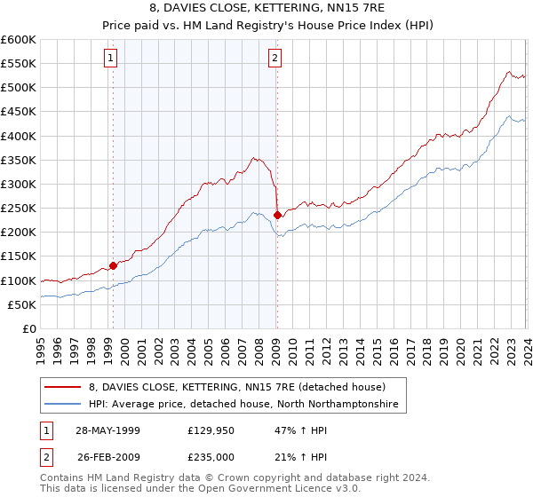 8, DAVIES CLOSE, KETTERING, NN15 7RE: Price paid vs HM Land Registry's House Price Index