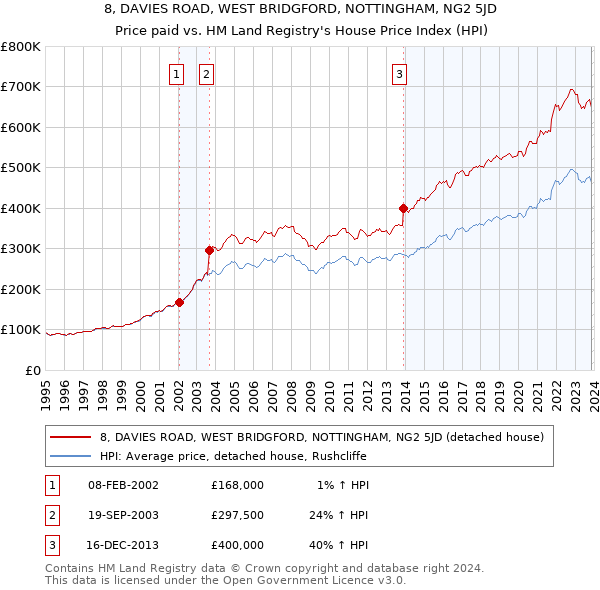8, DAVIES ROAD, WEST BRIDGFORD, NOTTINGHAM, NG2 5JD: Price paid vs HM Land Registry's House Price Index