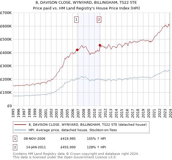 8, DAVISON CLOSE, WYNYARD, BILLINGHAM, TS22 5TE: Price paid vs HM Land Registry's House Price Index