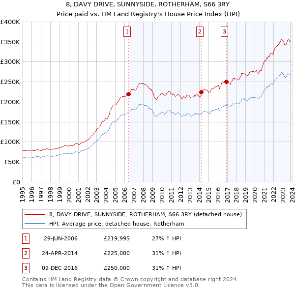 8, DAVY DRIVE, SUNNYSIDE, ROTHERHAM, S66 3RY: Price paid vs HM Land Registry's House Price Index