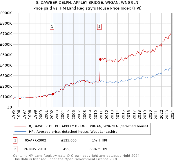 8, DAWBER DELPH, APPLEY BRIDGE, WIGAN, WN6 9LN: Price paid vs HM Land Registry's House Price Index