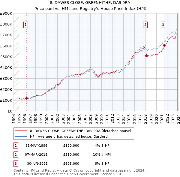 8, DAWES CLOSE, GREENHITHE, DA9 9RA: Price paid vs HM Land Registry's House Price Index
