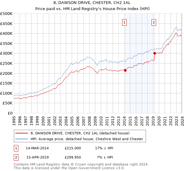 8, DAWSON DRIVE, CHESTER, CH2 1AL: Price paid vs HM Land Registry's House Price Index