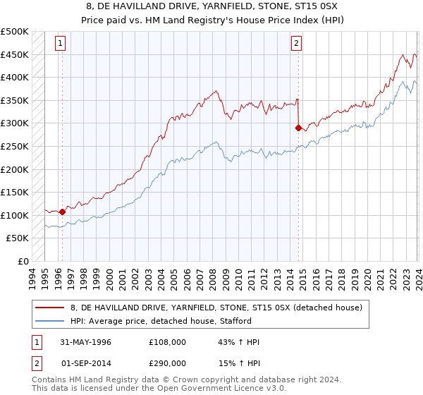 8, DE HAVILLAND DRIVE, YARNFIELD, STONE, ST15 0SX: Price paid vs HM Land Registry's House Price Index