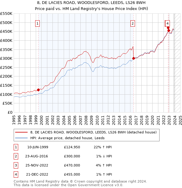 8, DE LACIES ROAD, WOODLESFORD, LEEDS, LS26 8WH: Price paid vs HM Land Registry's House Price Index