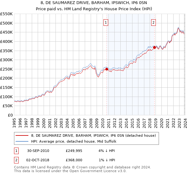 8, DE SAUMAREZ DRIVE, BARHAM, IPSWICH, IP6 0SN: Price paid vs HM Land Registry's House Price Index