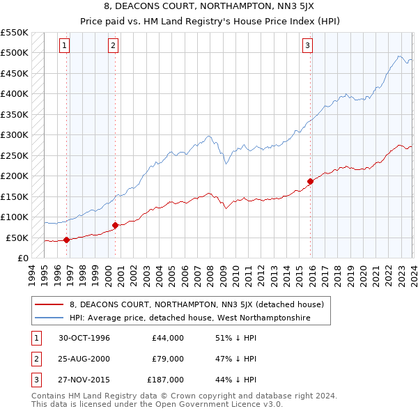 8, DEACONS COURT, NORTHAMPTON, NN3 5JX: Price paid vs HM Land Registry's House Price Index