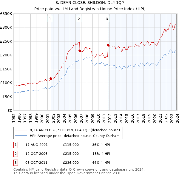 8, DEAN CLOSE, SHILDON, DL4 1QP: Price paid vs HM Land Registry's House Price Index