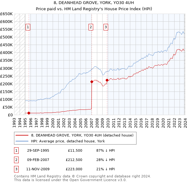 8, DEANHEAD GROVE, YORK, YO30 4UH: Price paid vs HM Land Registry's House Price Index