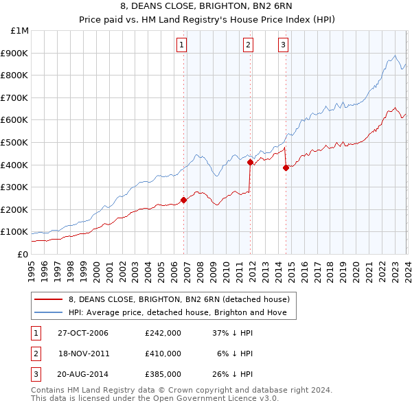 8, DEANS CLOSE, BRIGHTON, BN2 6RN: Price paid vs HM Land Registry's House Price Index