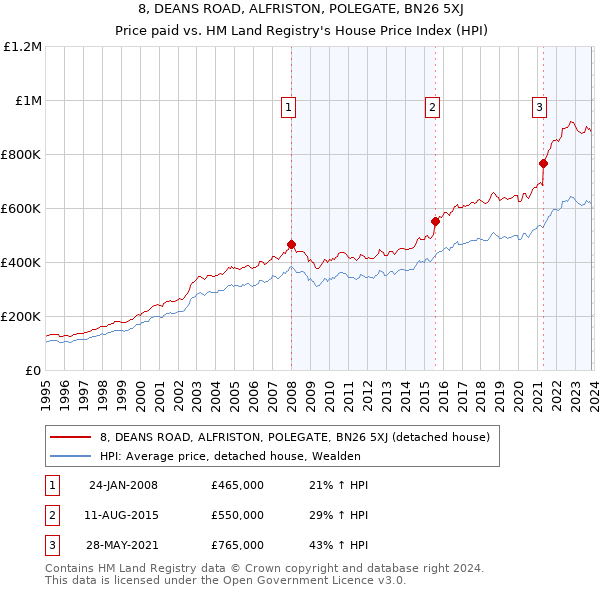 8, DEANS ROAD, ALFRISTON, POLEGATE, BN26 5XJ: Price paid vs HM Land Registry's House Price Index