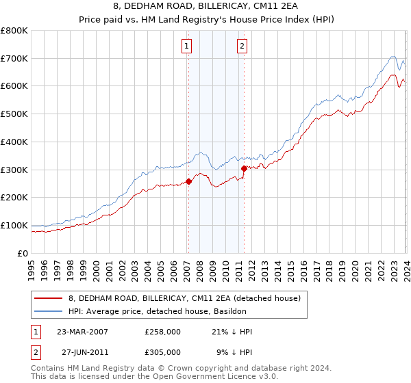 8, DEDHAM ROAD, BILLERICAY, CM11 2EA: Price paid vs HM Land Registry's House Price Index