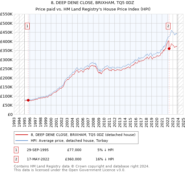 8, DEEP DENE CLOSE, BRIXHAM, TQ5 0DZ: Price paid vs HM Land Registry's House Price Index