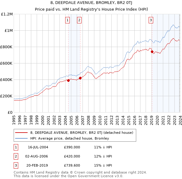 8, DEEPDALE AVENUE, BROMLEY, BR2 0TJ: Price paid vs HM Land Registry's House Price Index
