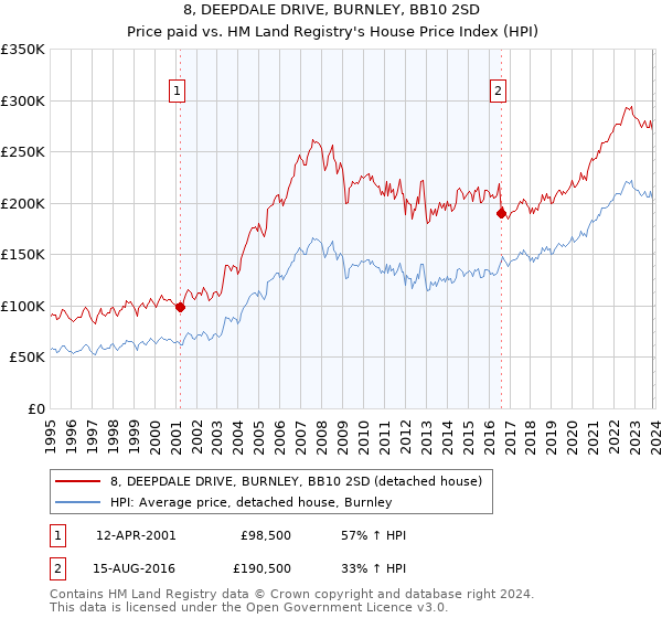 8, DEEPDALE DRIVE, BURNLEY, BB10 2SD: Price paid vs HM Land Registry's House Price Index