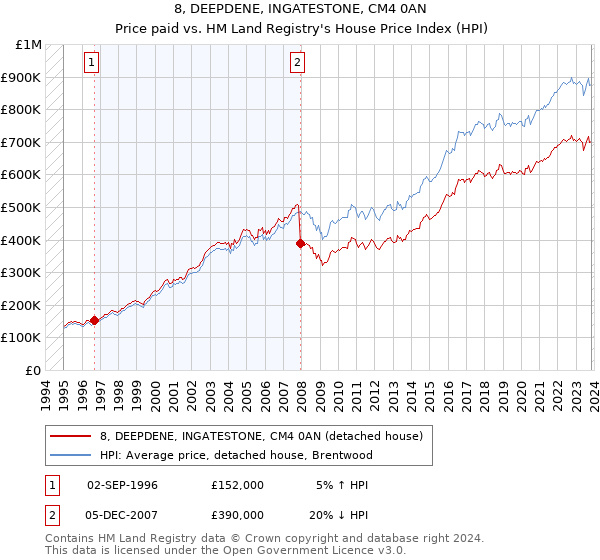8, DEEPDENE, INGATESTONE, CM4 0AN: Price paid vs HM Land Registry's House Price Index