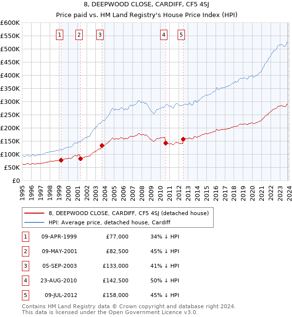 8, DEEPWOOD CLOSE, CARDIFF, CF5 4SJ: Price paid vs HM Land Registry's House Price Index
